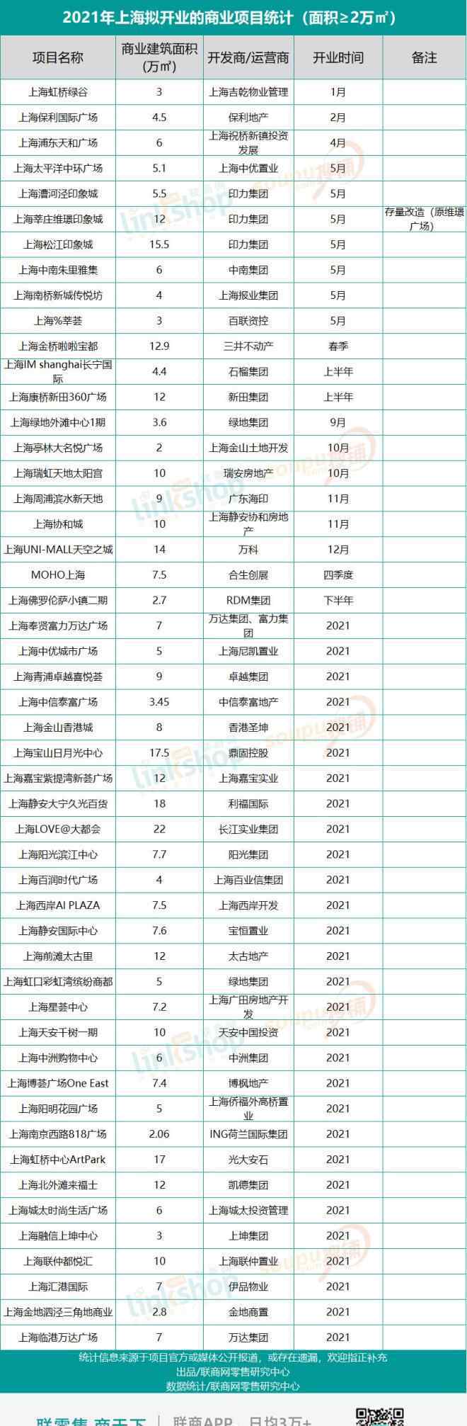 来福士购物中心 上海2021年将开业的这15大商场 是品牌拓展首选？