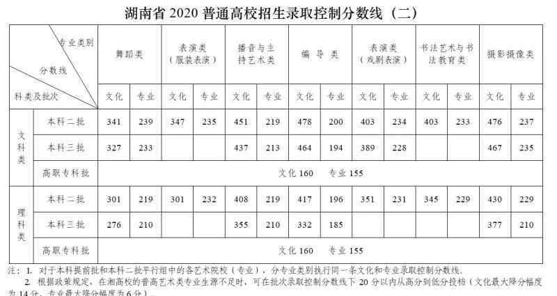 湖南一本分数线 2020年湖南高考分数线发布：本科一批文史550理工507