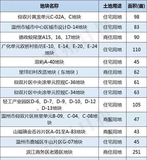 温州三维地图 温州市区今年将有46宗土地出让！这份三维实景图告诉你具体位置