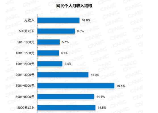 仅三成网民月收入在5000元以上，网友：难怪说网络戾气这么重