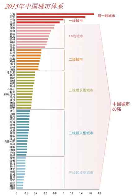 中国城市60强 2015中国城市60强排行榜：长沙上榜 划为二线城市