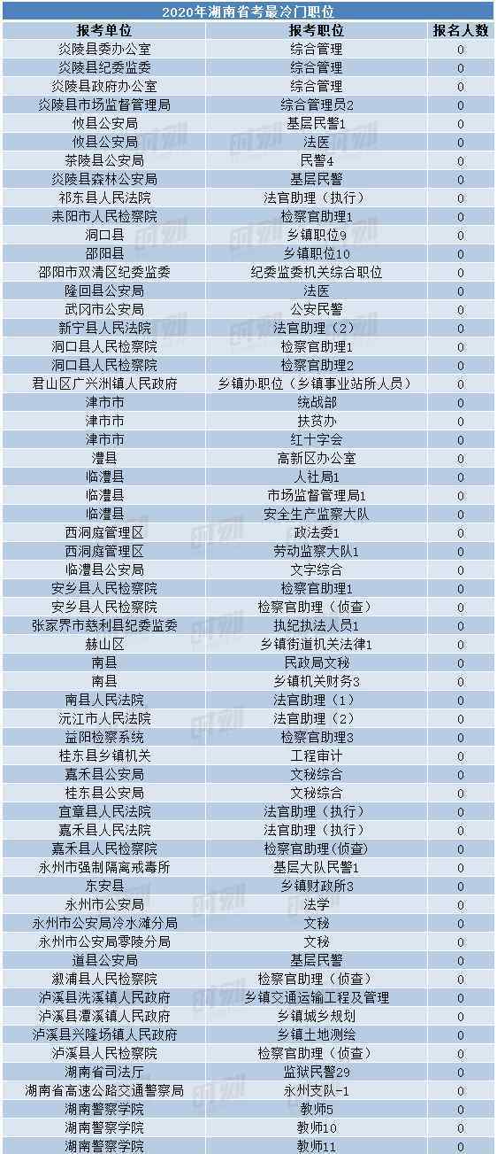 湖南省考 湖南省考报名进入尾声，最高竞争比为729：1！60个职位0报名！