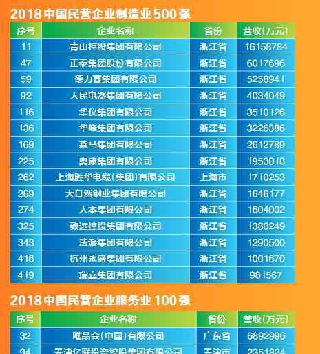 6268 15家温商企业上榜“中国民企500强” 总营收达6268.86亿元