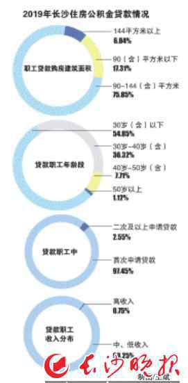 长沙公积金 《长沙市住房公积金2019年年度报告》发布 长沙住房公积金管理中心权威解读数字背后大文章