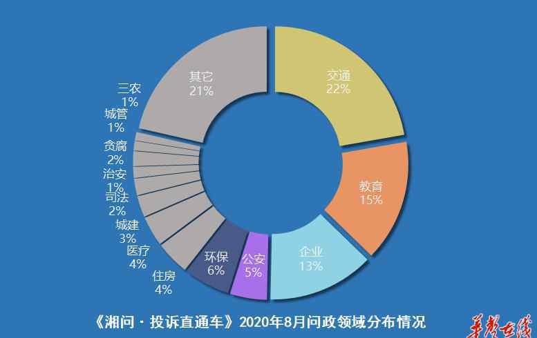 长沙强迫认同交通 《湘问·投诉直通车》8月报 交通、城建领域投诉处理情况良好