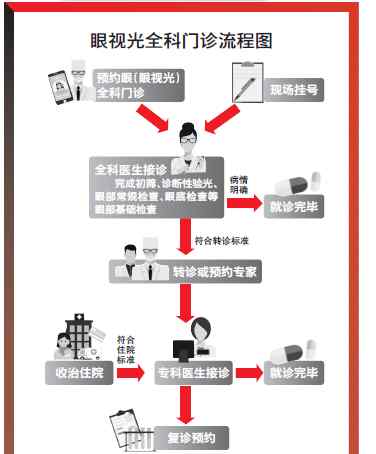 把脉能看出什么 看眼病不知道挂啥科？ 可先找全科门诊“把脉”