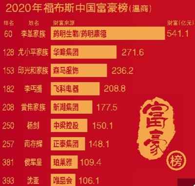 李革 9名温商上榜“2020福布斯中国富豪榜”药明康德的李革家族成温商首富