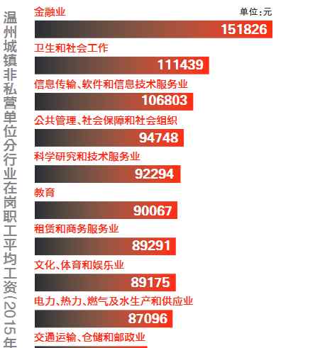 年薪12万和月薪1万区别 年收入12万属高收入群体吗 温州哪些人年薪超12万