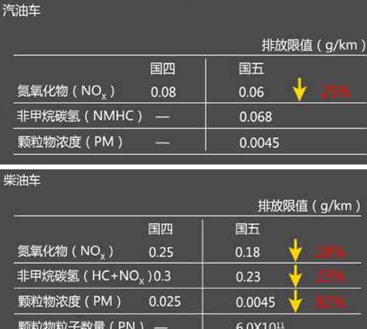 国五 “国五”排放标准来了！小心买错车上不了牌