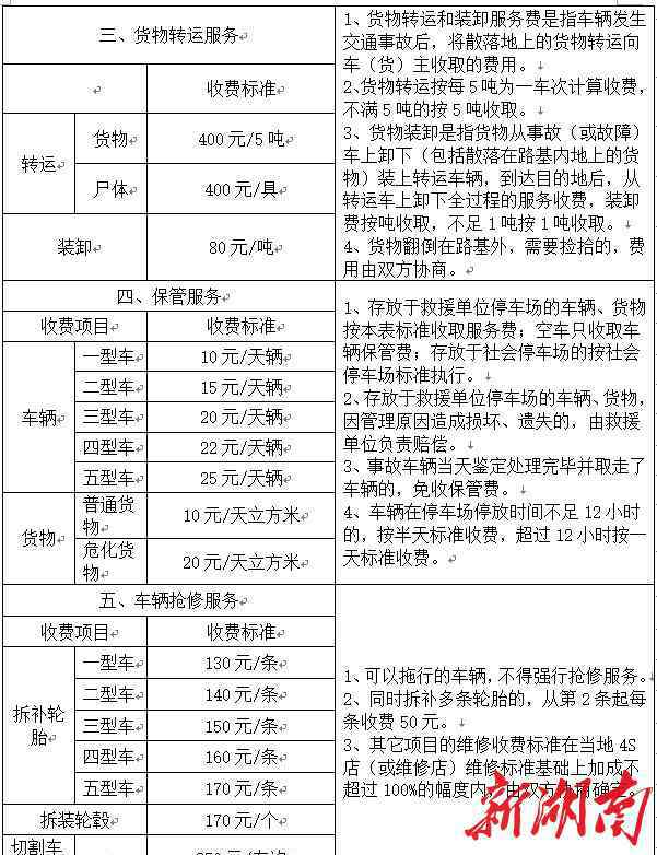 高速公路救援多少钱 拖车吊车到底多少钱？湖南高速公路救援收费标准在此