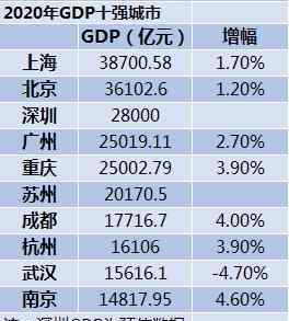 2020年GDP十强城市:南京首次入榜 具体都有哪些城市？