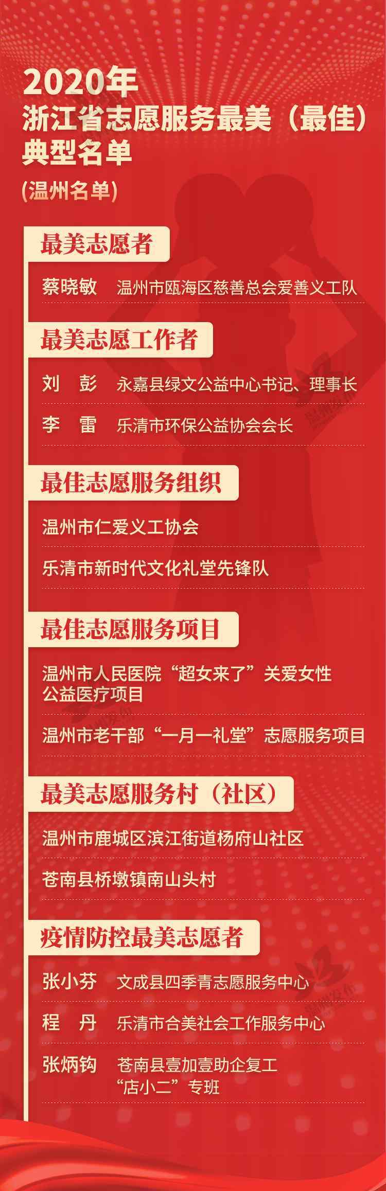 浙江志愿者 2020浙江志愿服务最美典型公布，温州这些集体、个人入选！