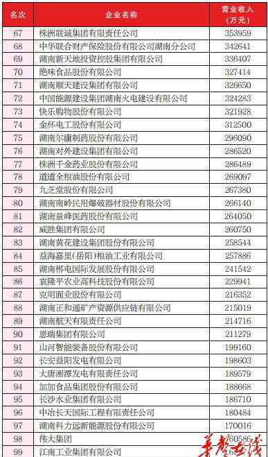 湖南企业名录 2017湖南企业100强名单、2016年度湖南省企业管理现代化创新成果获奖名单