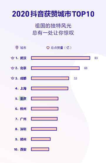 95精品国产自在线拍 抖音发布2020数据报告 重庆成为获赞城市全国第五名