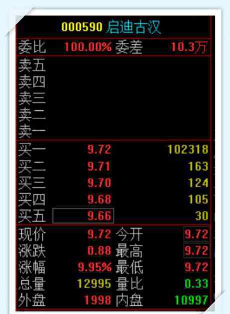 雄安涨停 雄安集团拟间接入主，启迪古汉一字涨停