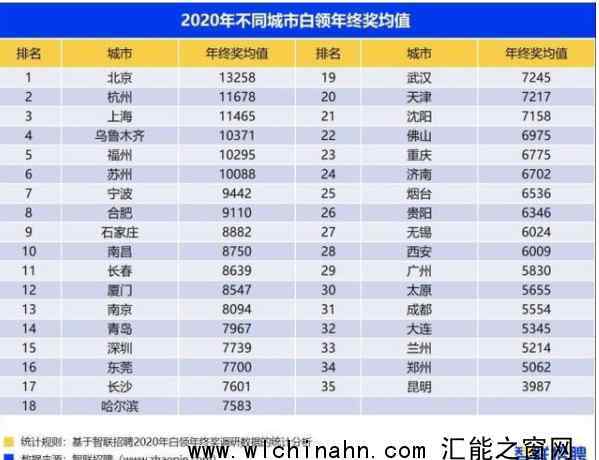 北京白领年终奖均值13258元 具体详细曝光