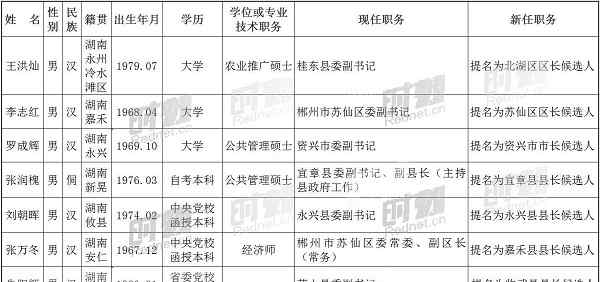范儒平 郴州市8个县市区党政正职调整