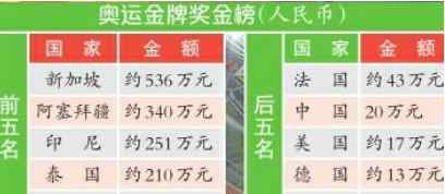 奥运冠军奖金 中国奥运冠军奖金是多少 各国奥运金牌获得奖金明细