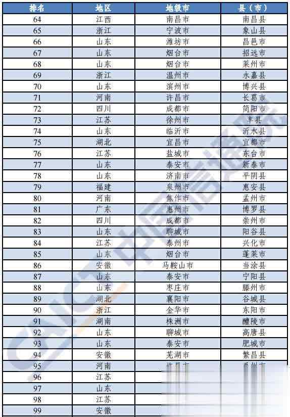 2019年百强城市排名 2019年中国创新百强县（市）排行榜公布