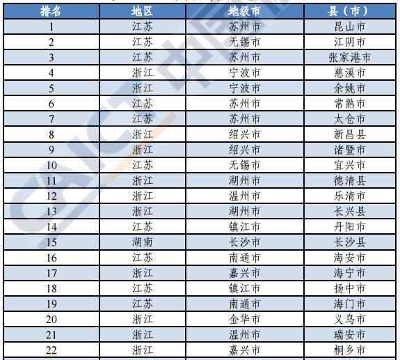 全国百强市排名2019 2019年中国创新百强县（市）排行榜公布