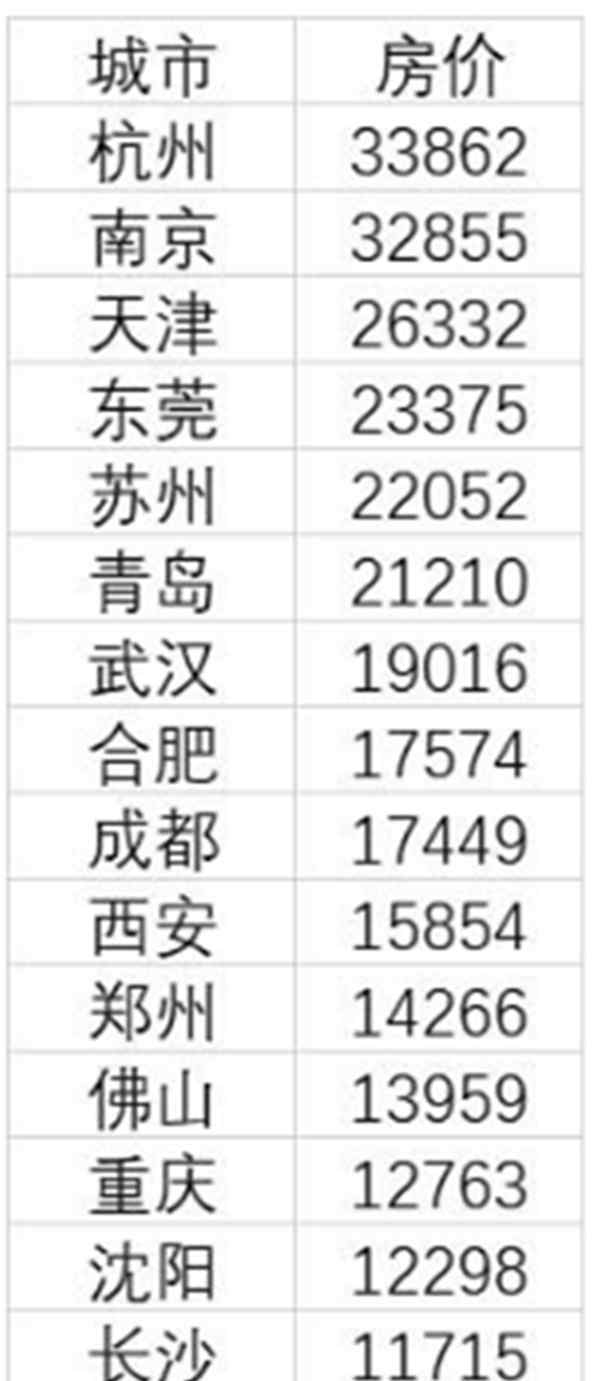 15个一线城市房价均过万，杭州最高超3万一平