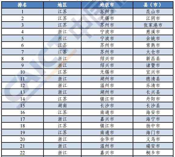 中国百强城市排名2019 2019年中国创新百强县（市）排行榜公布