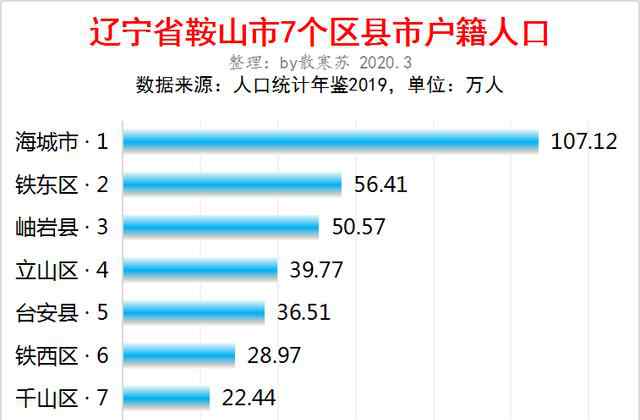 鞍山人口 辽宁鞍山市7个区县户籍人口排行：海城市107万排第一，铁东区第二