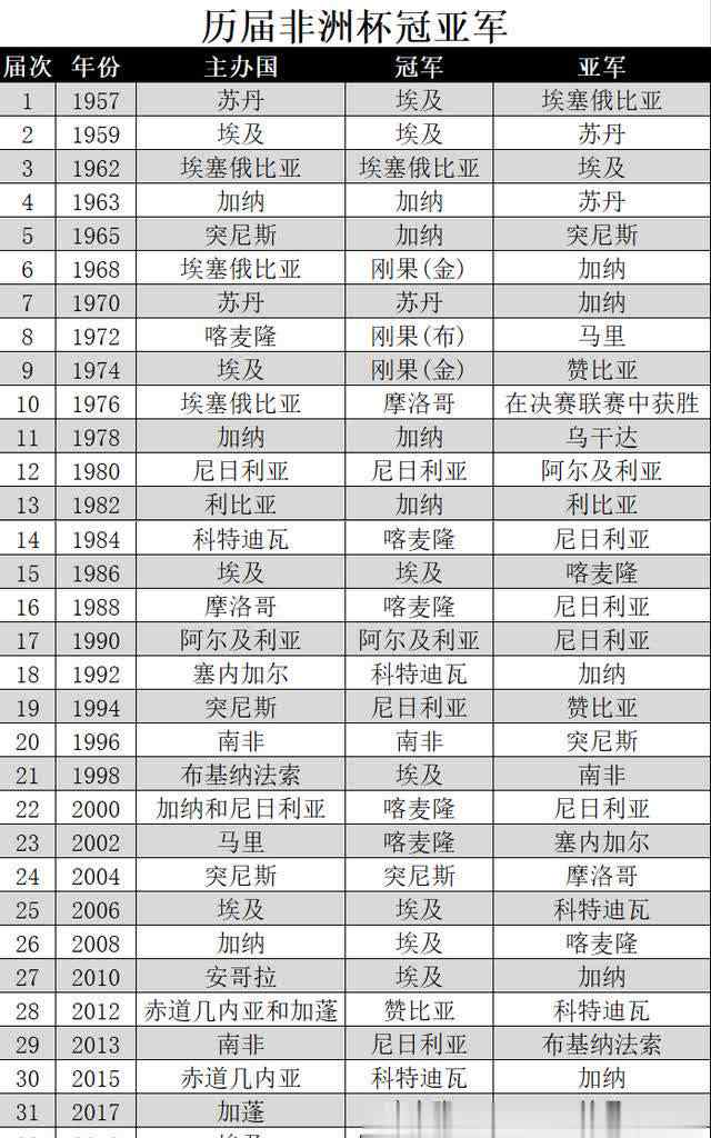 亚洲杯历届冠军 历届非洲杯冠亚军：多达14国拿过冠军