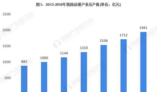 动漫产业 2019年中国动漫产业发展现状分析 规模已接近两千亿