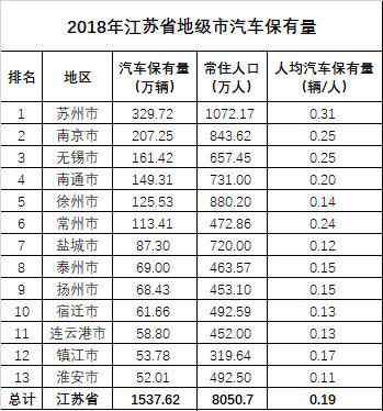 江苏地级市有哪些 江苏2018年地级市汽车保有量