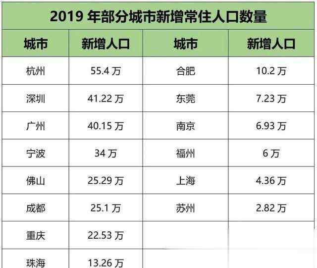 中国城市人口排名2019 2019年，我国热点城市新增常住人口排名，选对城市就是选对未来？