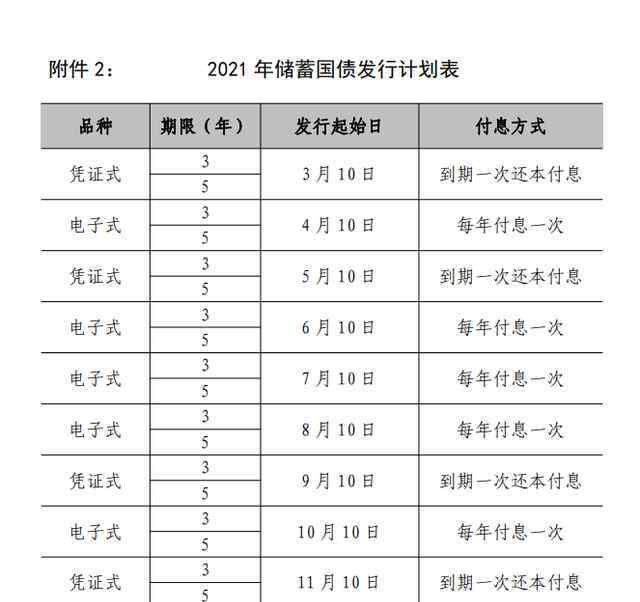 2021年记账式附息国债券、储蓄国债、第一季度国 到底什么情况呢？