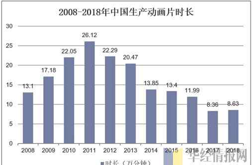 2019动画电影 2019年中国动漫产业规模迅速扩大，国产动漫电影票房迅速崛起