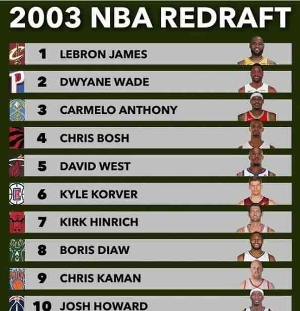 nba03年选秀顺位 2003年NBA“黄金一代”选秀重新排名 状元毫无争议 韦德排第几 ？