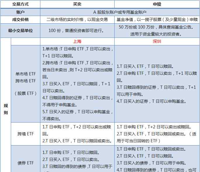 如何买卖etf基金 为您揭秘类似股票一样可以买卖的ETF！