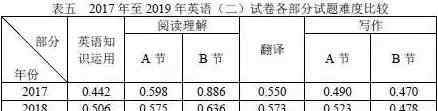 考研政治平均分 考研全国平均分公布，英语一英语二难度对比，20考研难度数据分析