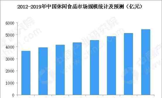 食品市场 2019年国内休闲食品行业市场规模及发展趋势预测