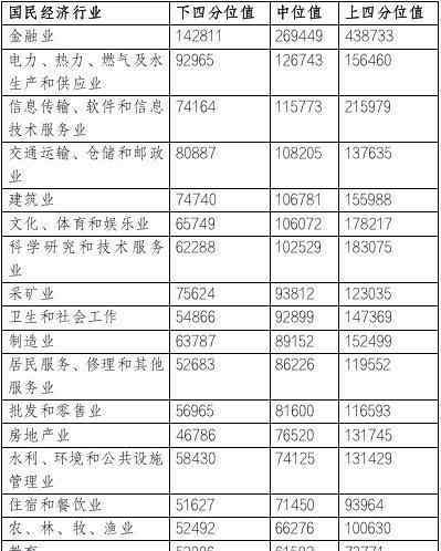 北京企业平均薪酬达16.68万元 最新数据报告