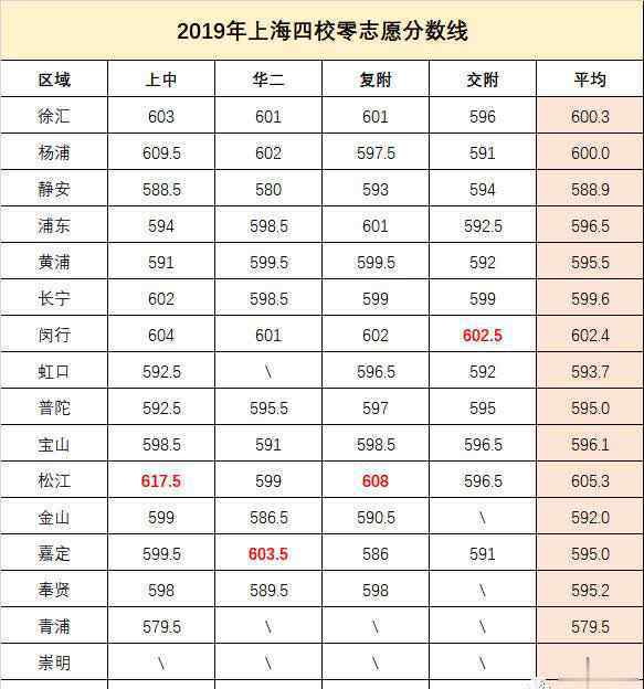 上海各区排名 上海各区考入四校难度排行：这3个区堪称地狱难度！