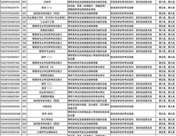 浙江2021年考研违规学生名单公布，涉及百余人