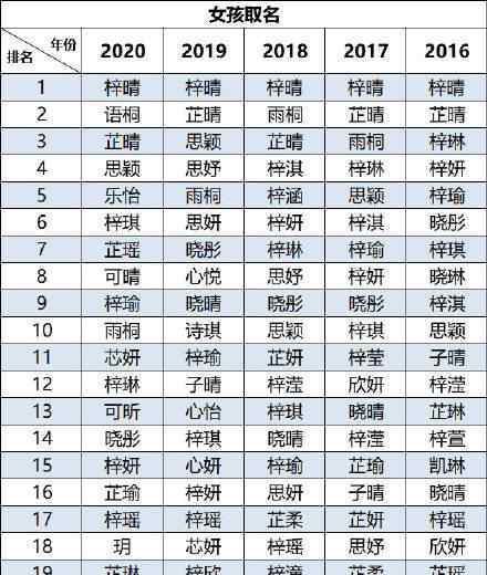 2020新生儿爆款名字出炉是怎么回事？来看看有没有你家的名字？