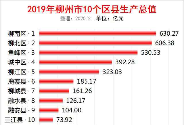 柳州gdp 2019年广西柳州市10个区县GDP出炉：柳南630亿排第一，柳北第二
