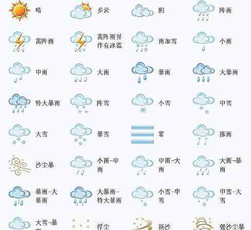 天气如何 天气预报里的各种天气是如何界定的