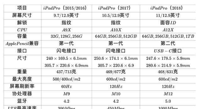 ipad区别 iPad Pro 一代、二代和三代有什么区别？这里全都告诉你