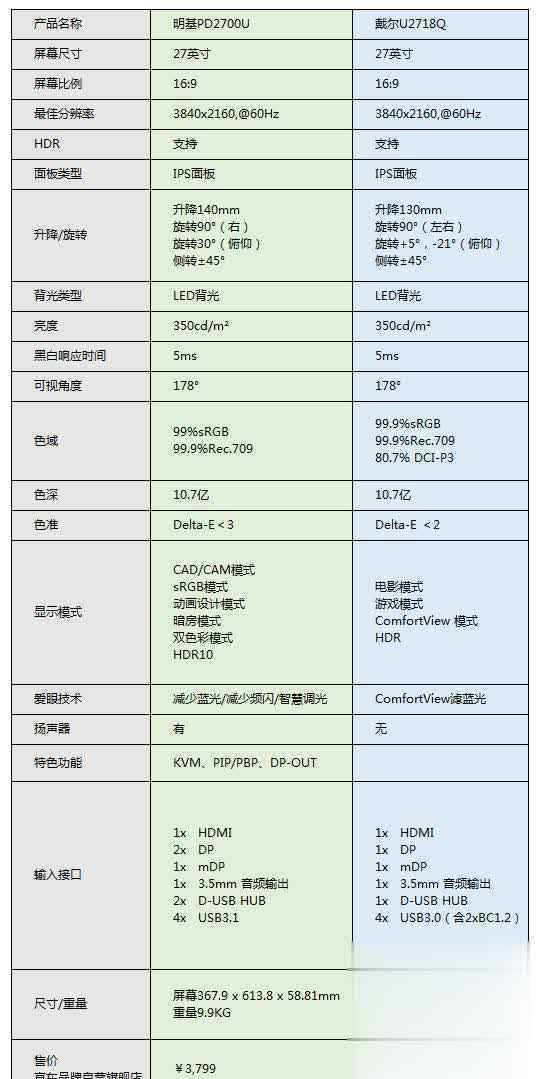 戴尔专业显示器 两款27寸4K专业显示器的角逐：明基PD2700U对比戴尔U2718Q