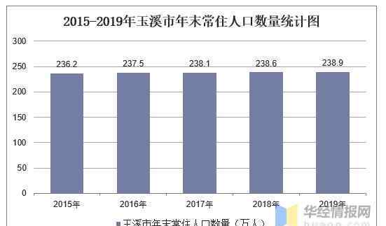 昆明市人口2019总数 2015-2019年玉溪市常住人口数量、户籍人口数量及人口结构分析