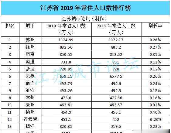 江苏省城市排名 2019年江苏省各市常住人口数排行榜