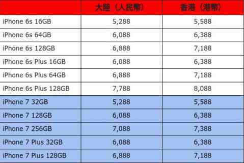 苹果7p屏幕多大尺寸 iphone7价格是多少呢 iphone7和iphone7 plus具体规格介绍