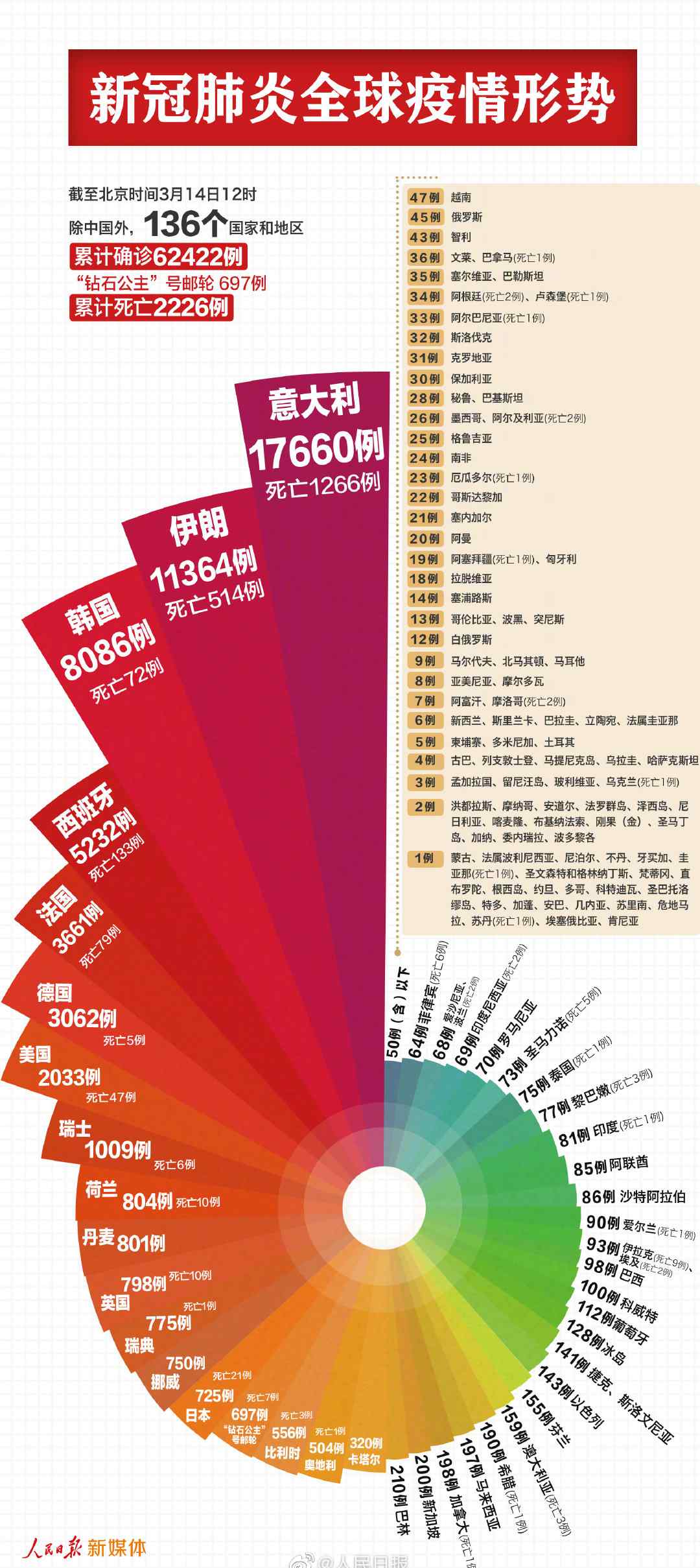 中国以外累计超6万例新冠肺炎 最新！中国以外超6万例新冠肺炎确诊患者