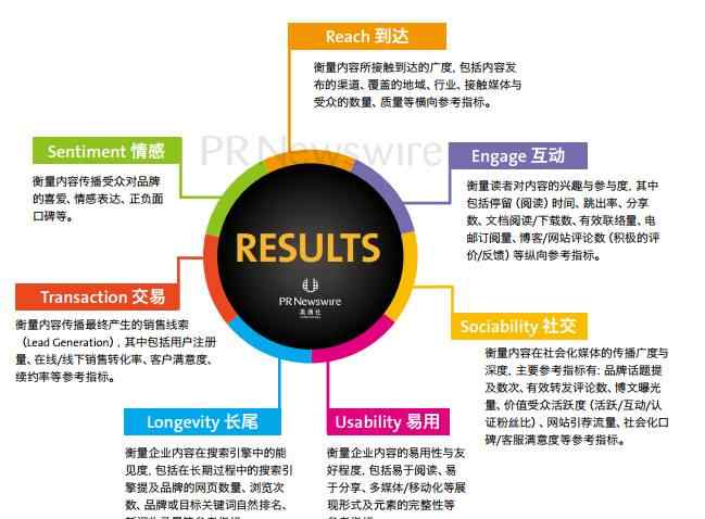 传播效果 内容传播的效果评估模式